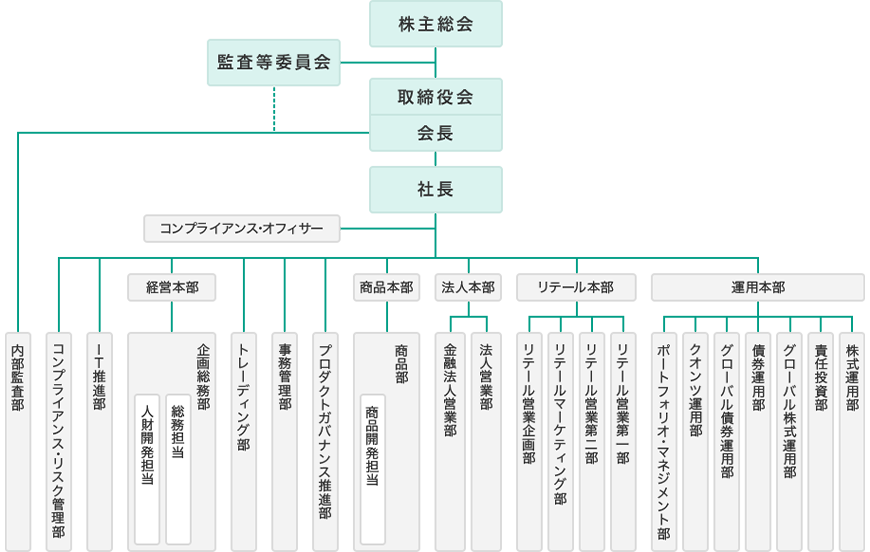 組織図 明治安田アセットマネジメント株式会社