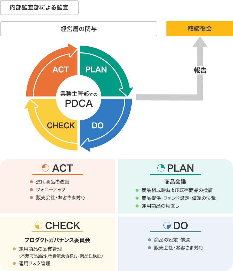 プロダクトガバナンスに係るPDCAサイクルの図 ACT → 運用商品の改善、フォローアップ、販売会社・お客さま対応 PLAN → 商品会議 商品組成時および既存商品の検証、商品提供・ファンド設定・償還の決裁、運用商品の見直し CHECK → プロダクトガバナンス委員会 運用商品の品質管理（不芳商品抽出、改善策要否検討、商品性検証）、運用リスク管理 DO → 商品の設定・償還、販売会社・お客さま対応