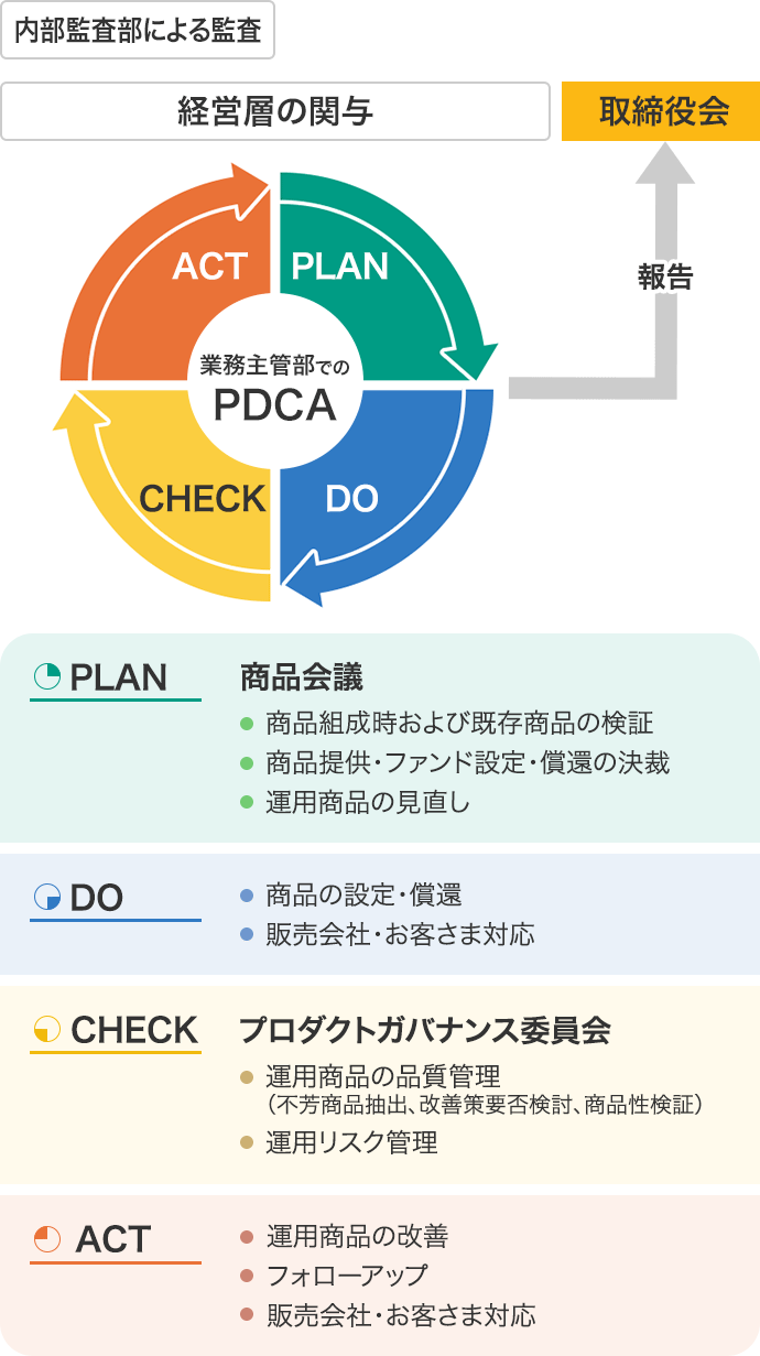 プロダクトガバナンスに係るPDCAサイクルの図 ACT → 運用商品の改善、フォローアップ、販売会社・お客さま対応 PLAN → 商品会議 商品組成時および既存商品の検証、商品提供・ファンド設定・償還の決裁、運用商品の見直し CHECK → プロダクトガバナンス委員会 運用商品の品質管理（不芳商品抽出、改善策要否検討、商品性検証）、運用リスク管理 DO → 商品の設定・償還、販売会社・お客さま対応