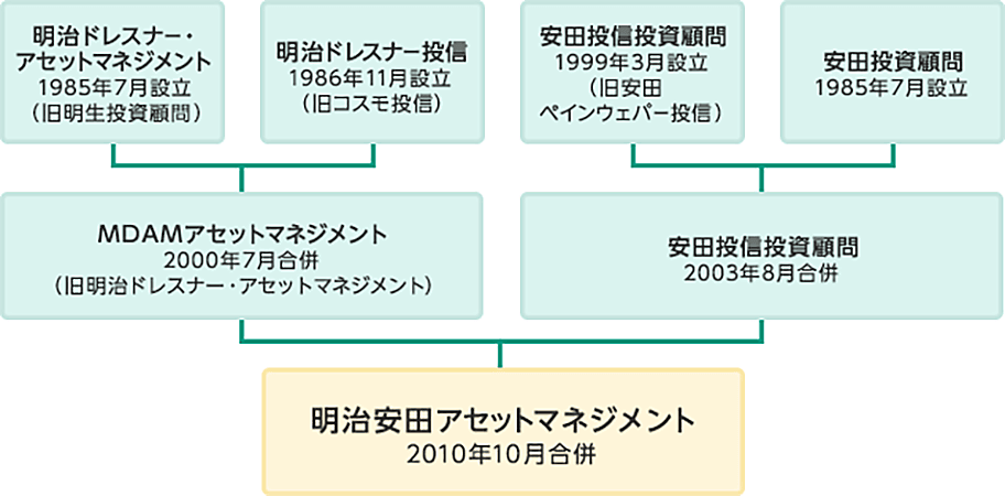 会社概要 明治安田アセットマネジメント株式会社