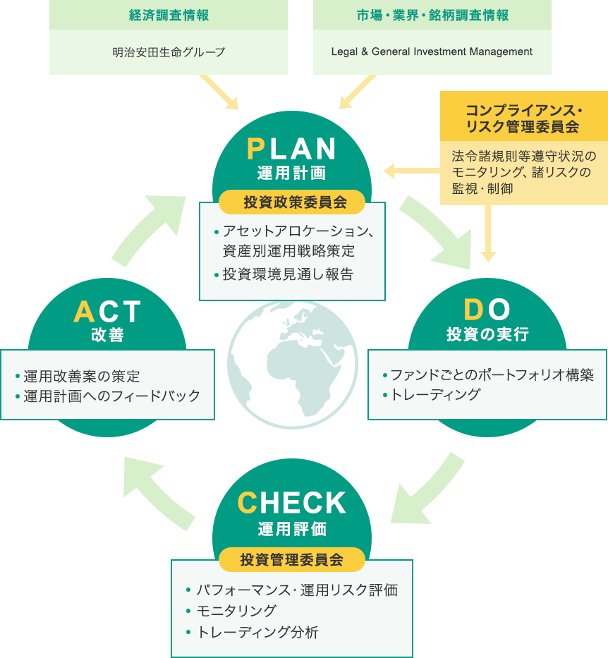 運用体制 明治安田アセットマネジメント株式会社