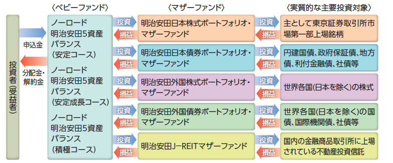 商品概要 明治安田アセットマネジメント株式会社