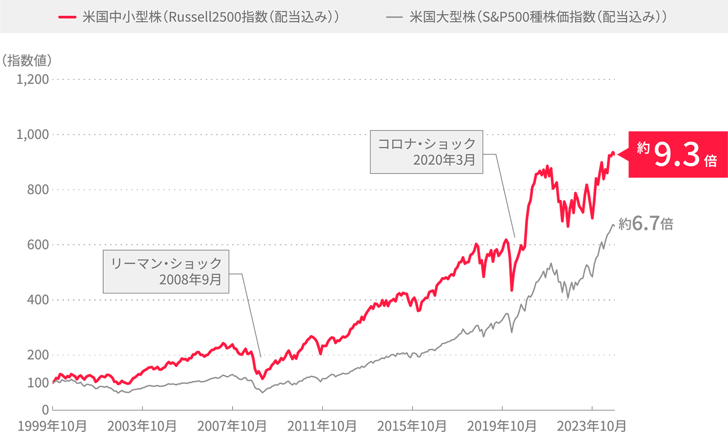 米国株価指数の推移
