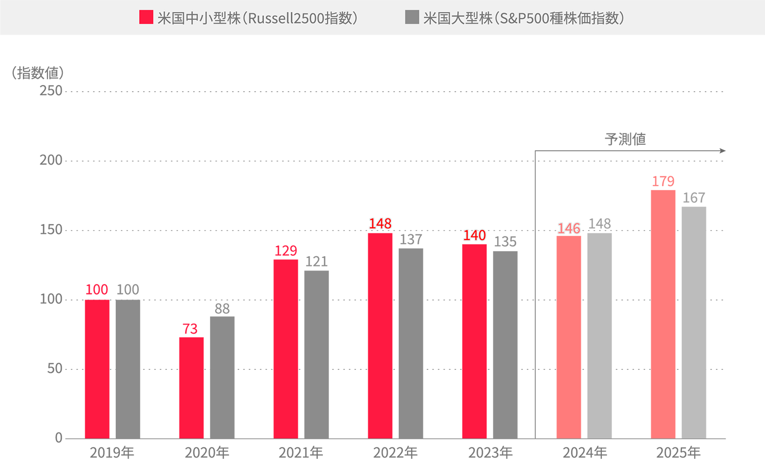 米国株のEPS（1株当たり利益）の推移
