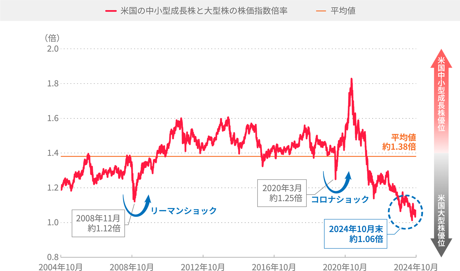 米国の中小型成長株と大型株の株価指数倍率＊の推移