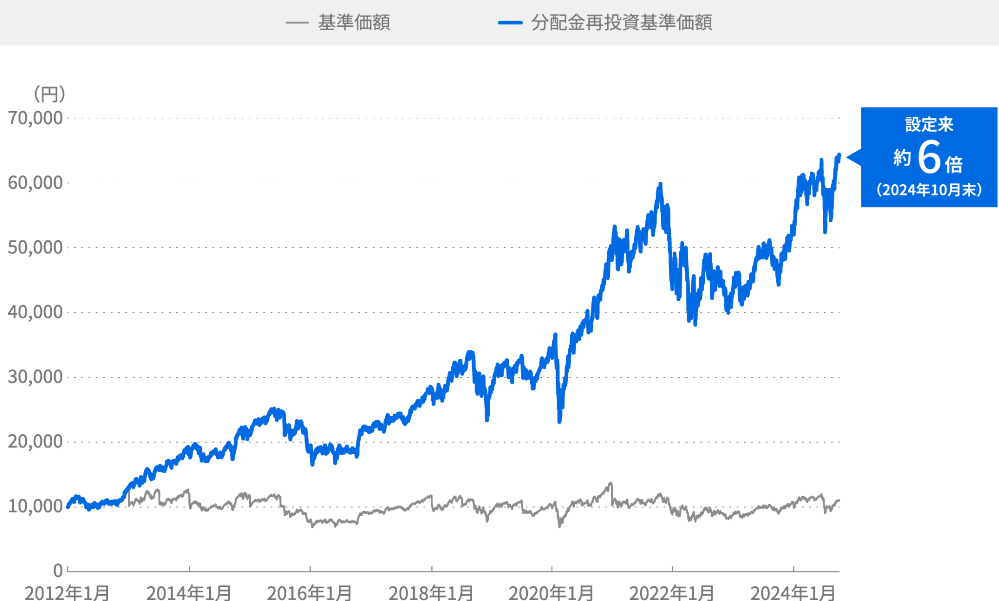 当ファンドの基準価額の推移