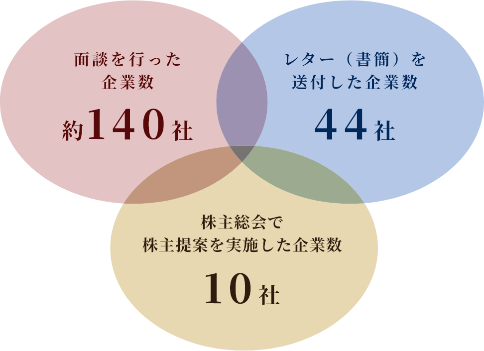 経営陣と面談を行った企業数：約140社/レター（書簡）を送付した企業数:約44社/株主総会で株主提案を実施した企業数:10社