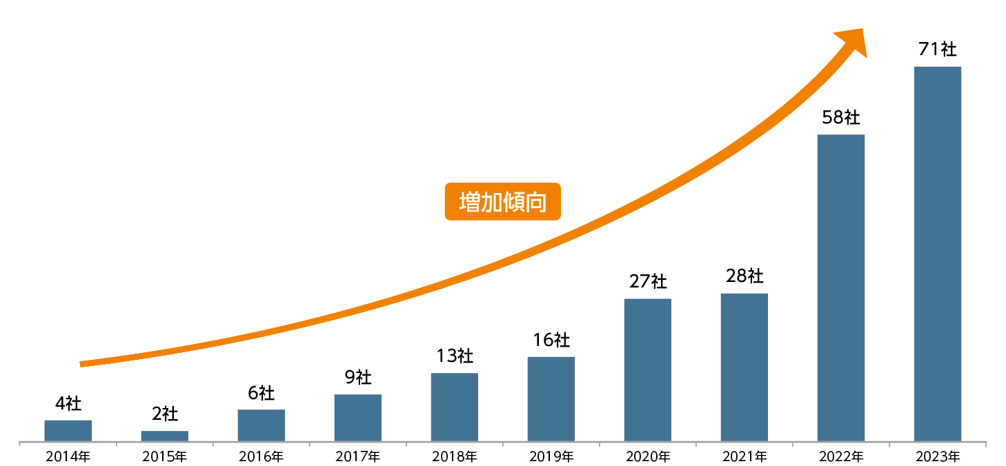 株主から提案を受けた企業数の推移