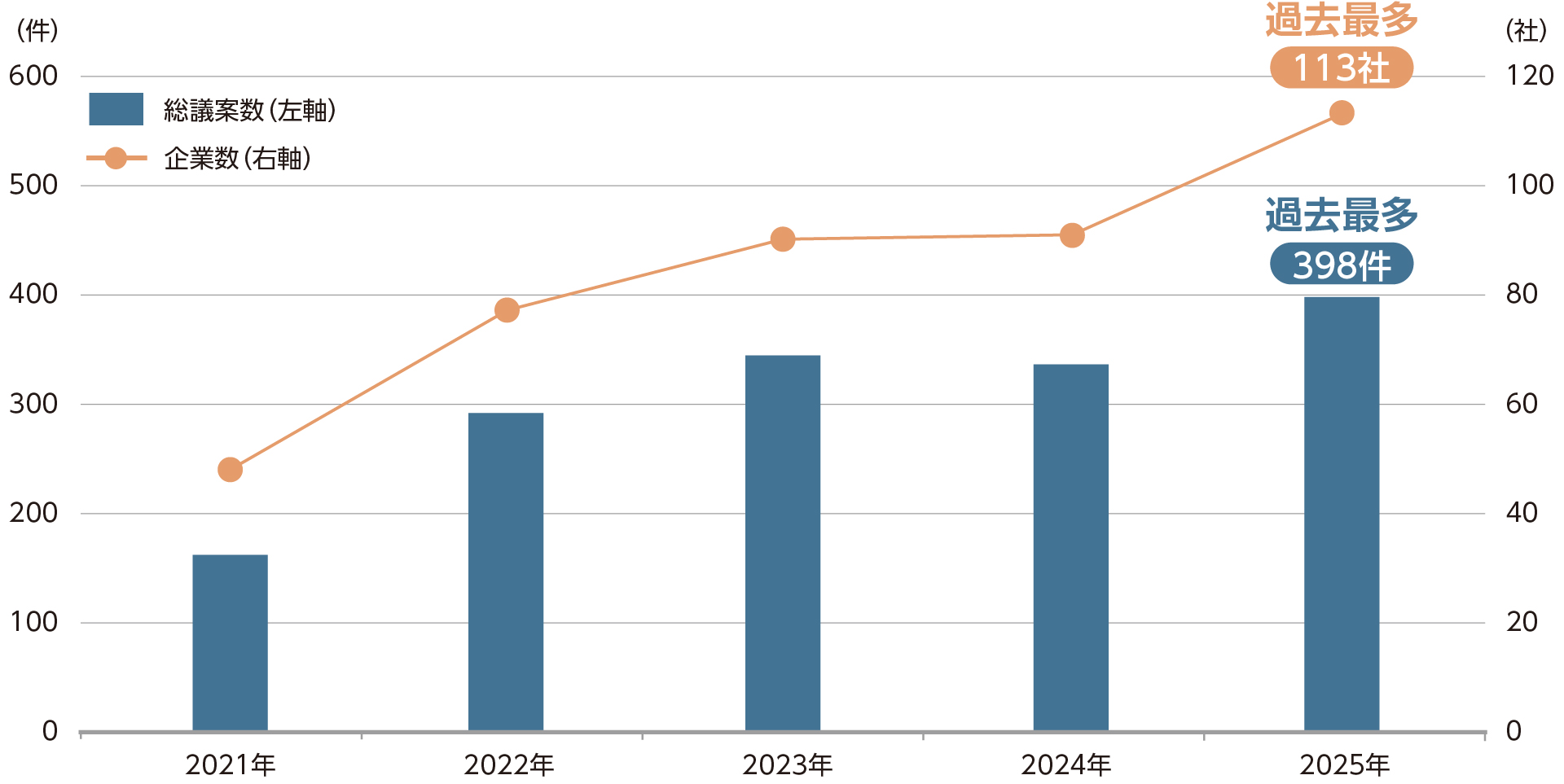 株主提案を受けた企業数と議案数の推移