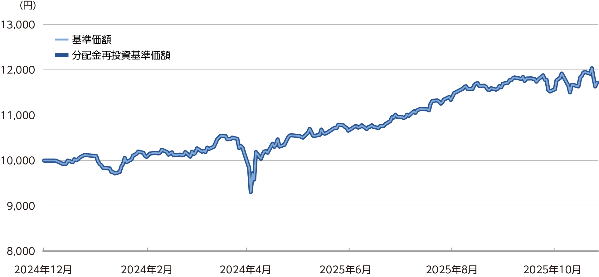 運用実績のチャート