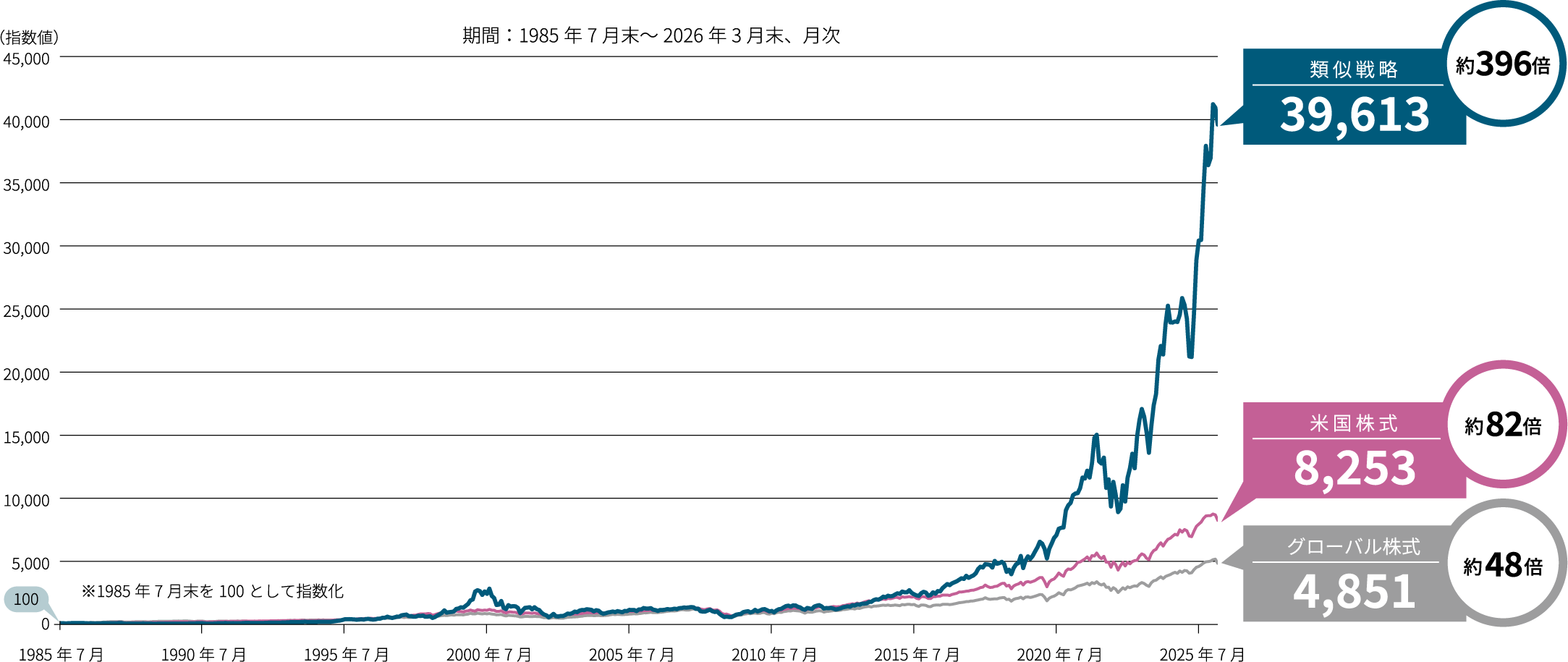 「Fidelity® Select Semiconductors Portfolio」（類似戦略）と主要な株式指数の推移（米ドルベース）