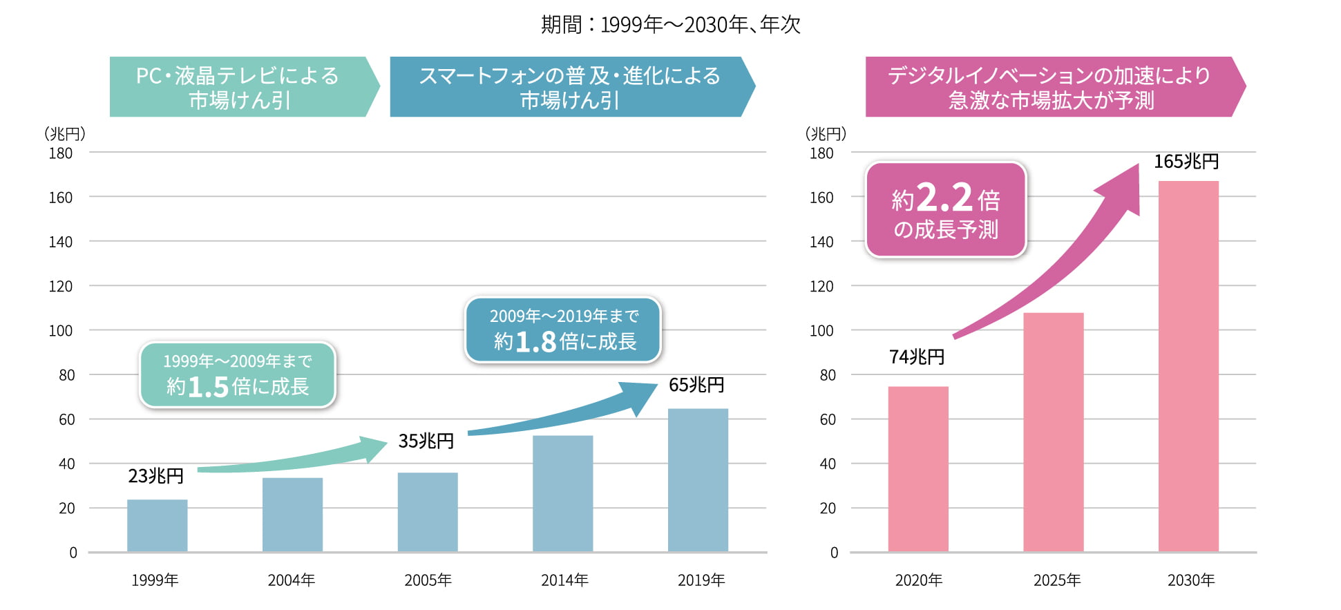 世界の半導体市場規模の推移および予測値