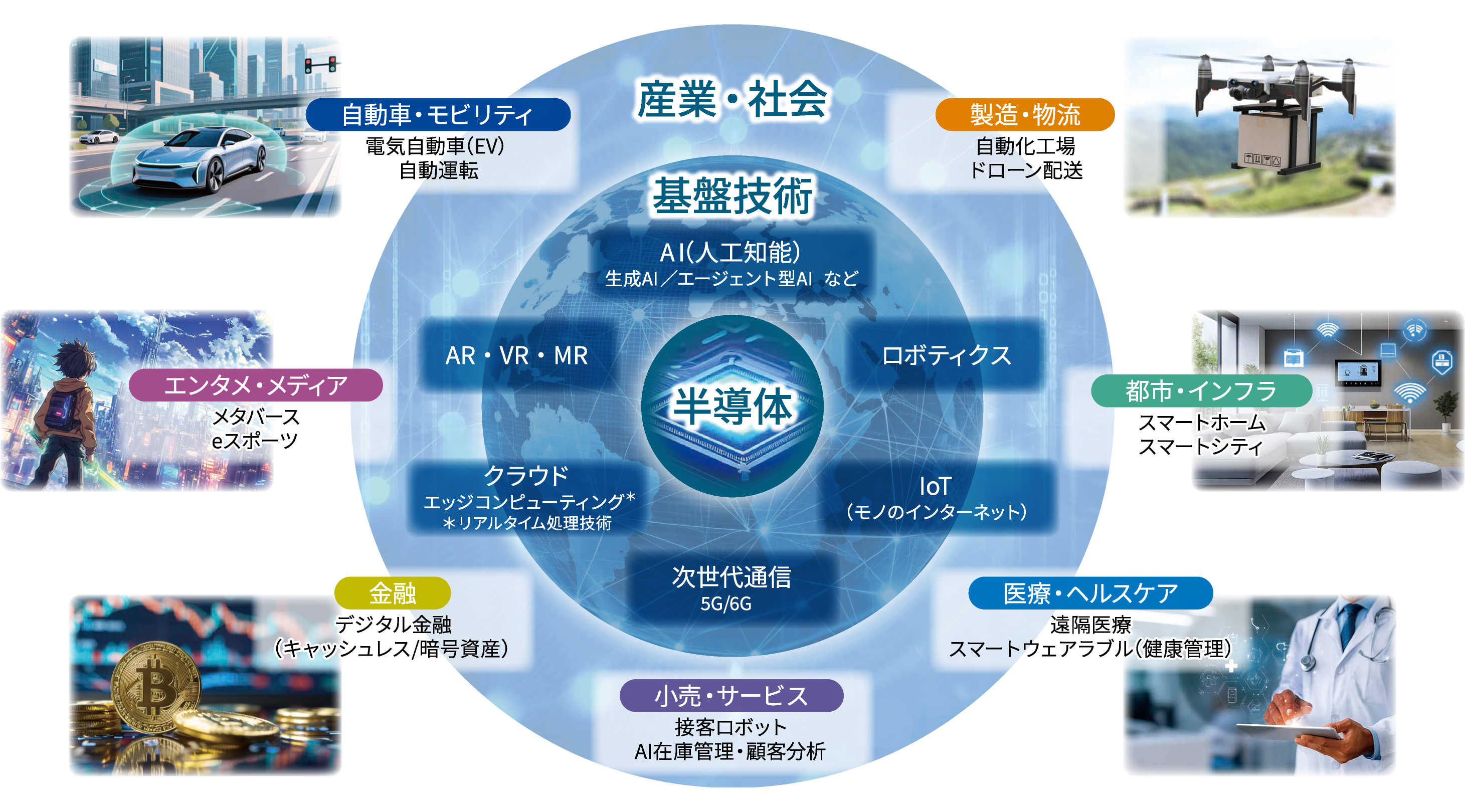 半導体はあらゆる産業の中核技術
