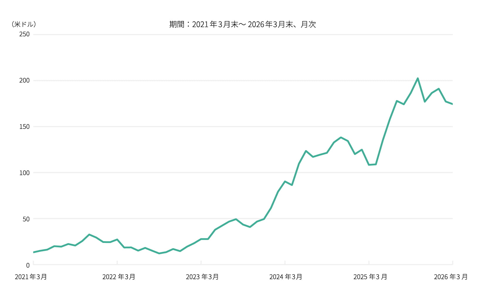 エヌビディア 株価の推移