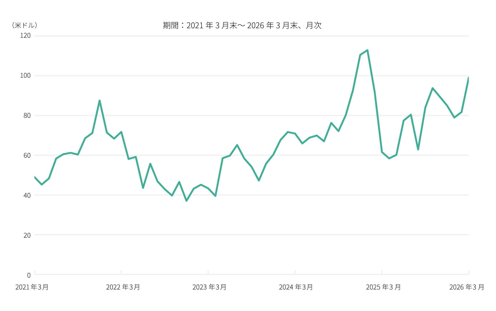 マーベル・テクノロジー 株価の推移