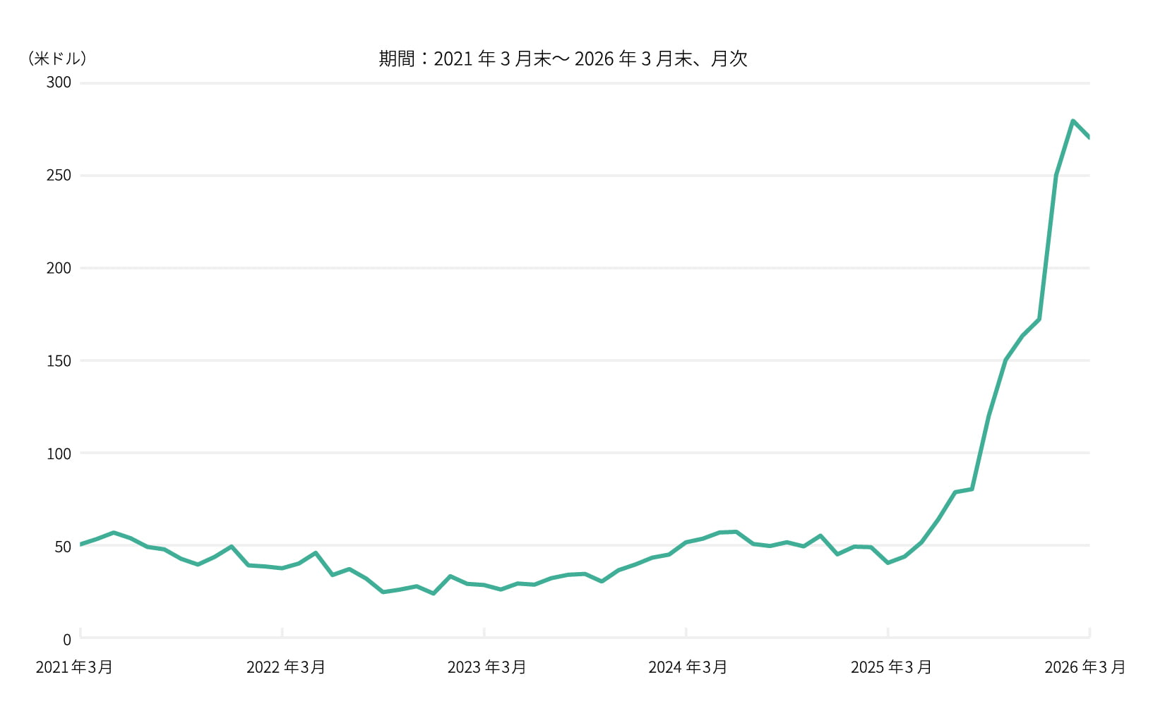 ウエスタン・デジタル 株価の推移