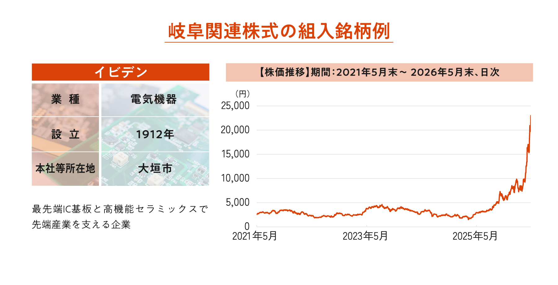岐⾩関連株式の組入銘柄例