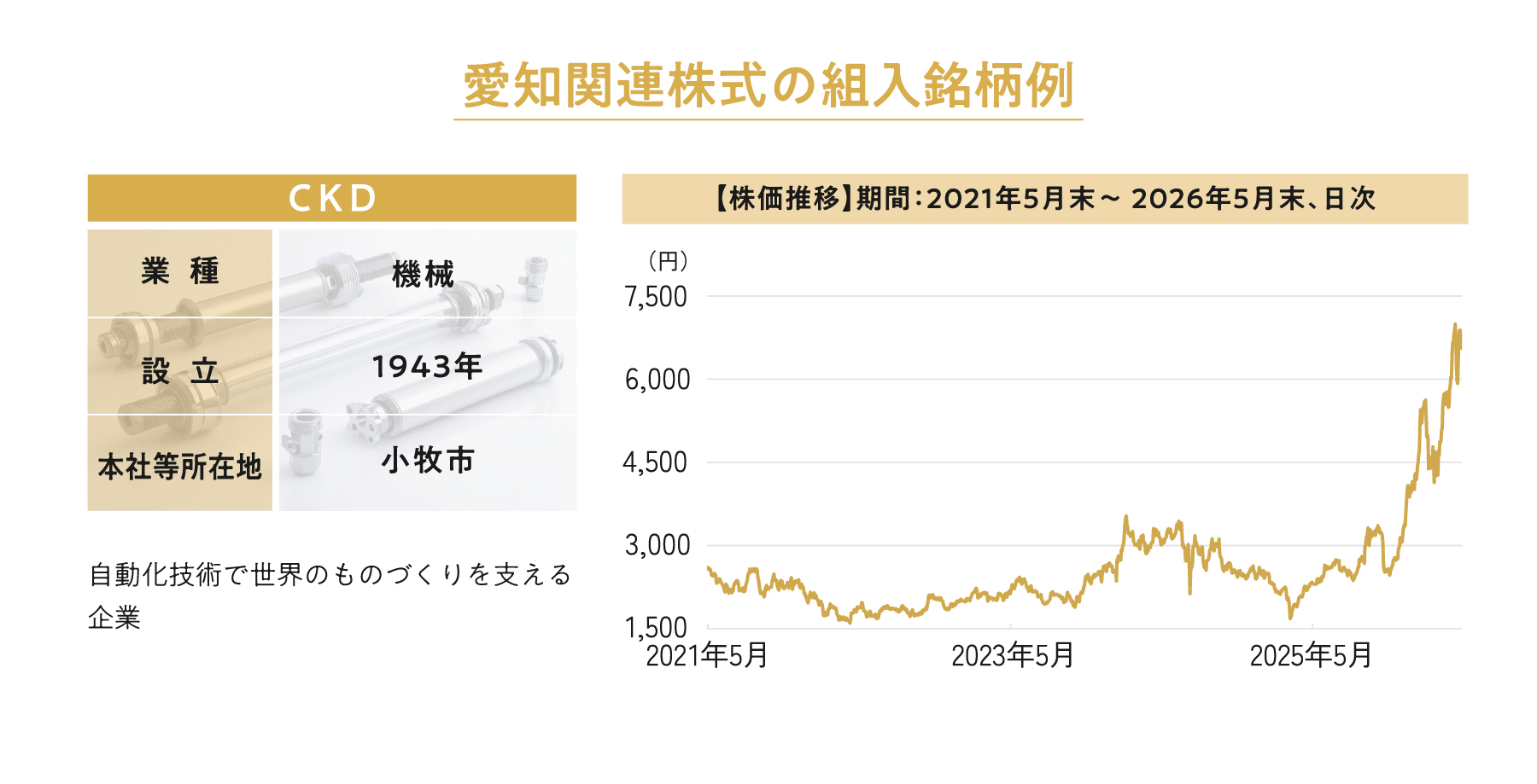 愛知関連株式の組入銘柄例