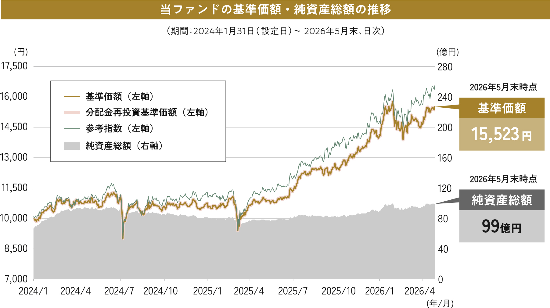 当ファンドの基準価額・純資産総額の推移