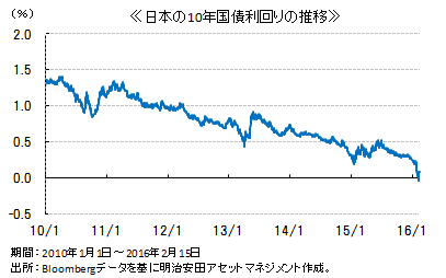 日本国債（10年）利回りの推移