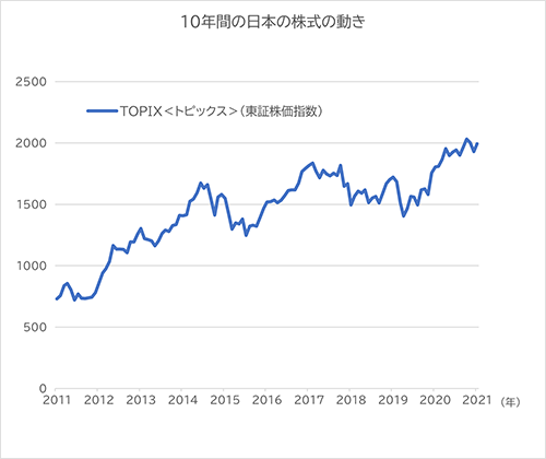10年間の日本の株式の動き