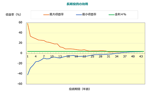 長期投資の効用